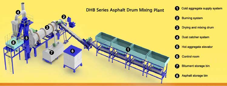 Asphalt Drum Mix Plant